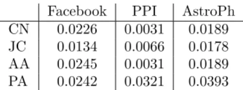 Table 2: Absolute difference in recall between results obtained using the naive and proposed edge split.