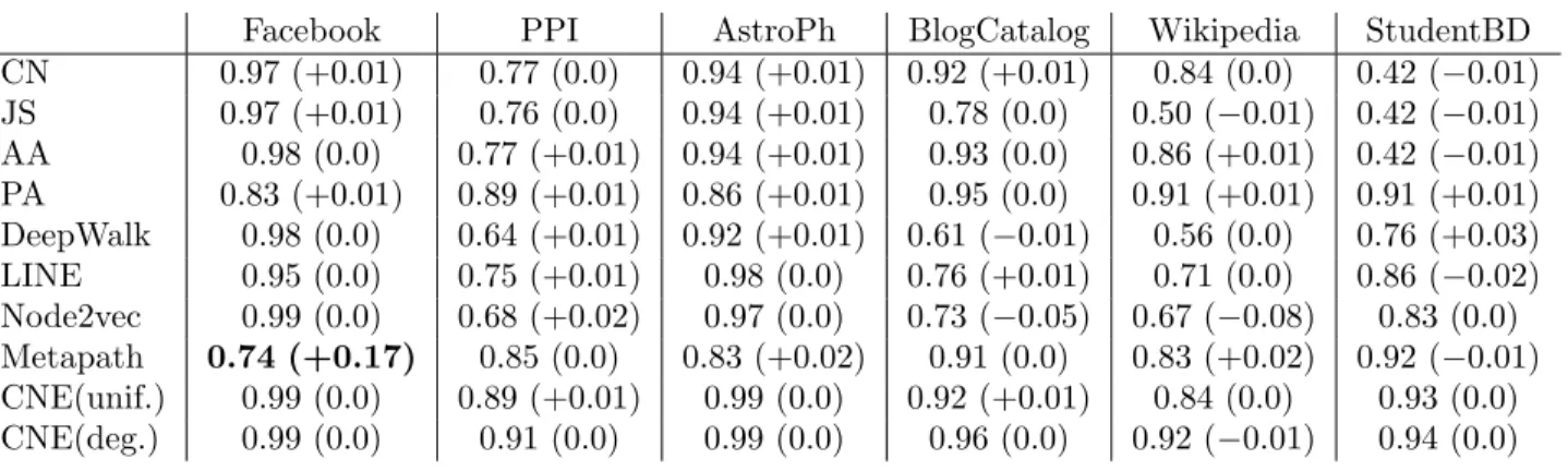 Table 4: Reported AUC-ROC values in the PRUNE paper and difference to our reproduced values.