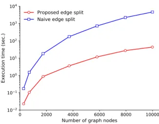 Figure 2: Execution times of proposed and naive edge split methods w.r.t. proportion of train edges