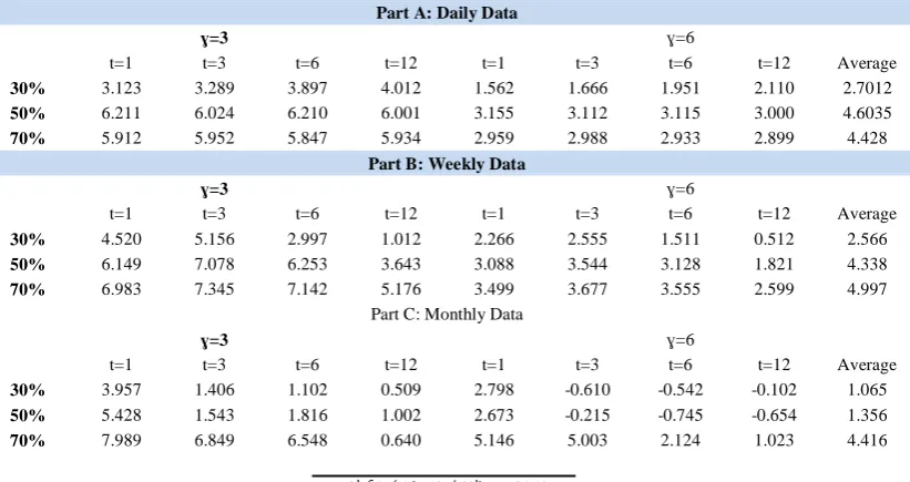 Table 4: Utility gains from using the DNN instead of historical average 