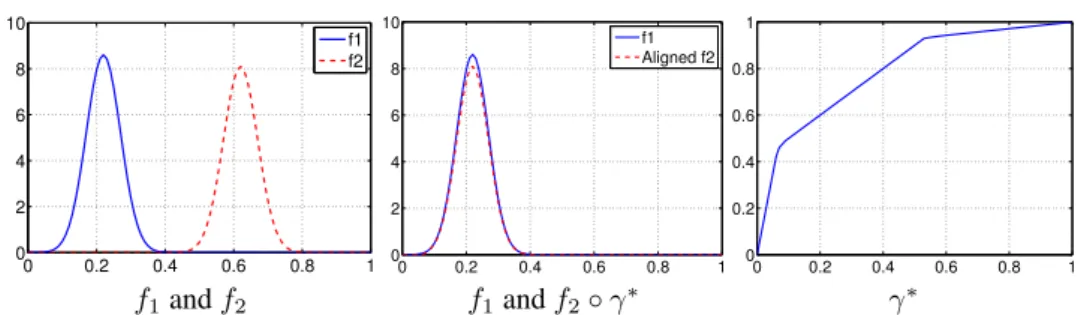 Figure 1.1 Alignment of two functions: align f 2 to f 1 . The middle panel shows the aligned result.