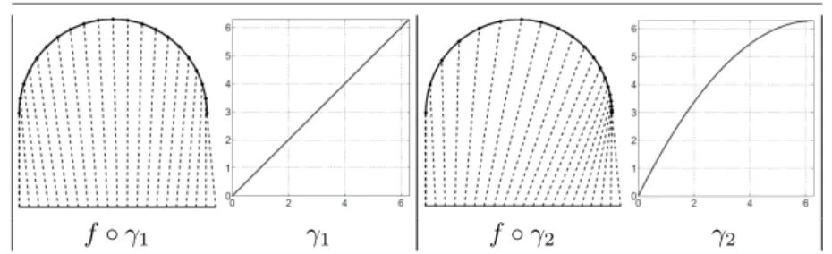 Figure 1.4 An illustration of re-parameterization curve in domain D = [0, 2π].