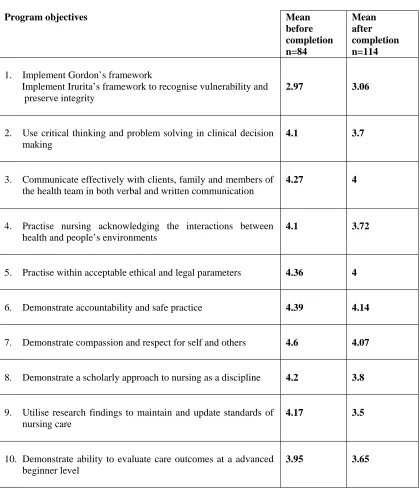 Table 5.1 Comparison of Program Objectives from Stage One and Stage Two 