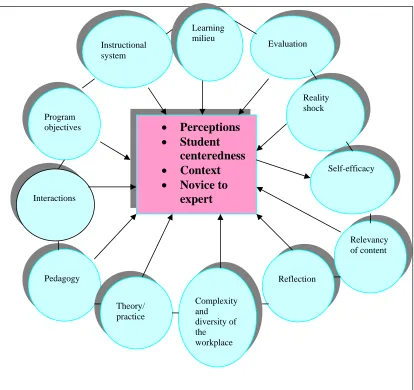 Figure 3.1  Conceptual framework 