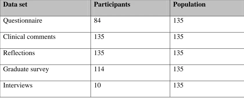 Table 3.4  Data Sets Sample Size 