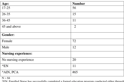 Table 4.1 Profile of Participants  