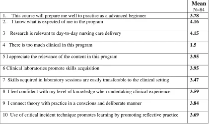Table 4.2 Questions and Means   