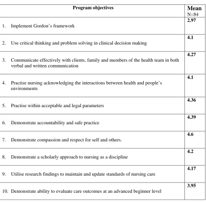 Table 4.3:  Students’ Level of Agreement about their Capacity to Meet Course Objectives by the Completion of their Course 