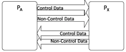 Figure 1: External Communicating channels