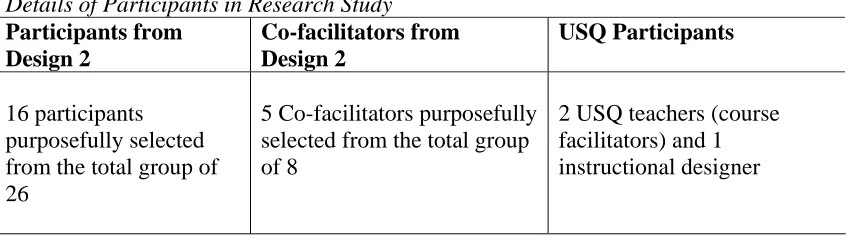 Table 3.2 Details of Participants in Research Study 