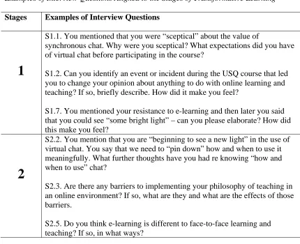 Table 3.4 Examples of Interview Questions Aligned to the Stages of Transformative Learning  
