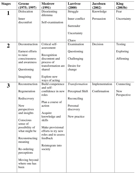 Table 3.5 Scholarly Work which Contributed to the Elaborated Data Analysis Framework  