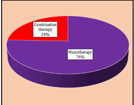 Figure 2. Pie diagram showing the percentage of prescriptions of antihypertensive drugs as monotherapy and combination therapy 