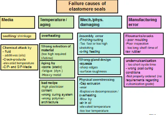 Figure 1 – Classification of the failure causes