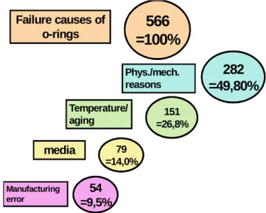 Figure 2 – distribution of failure causes 