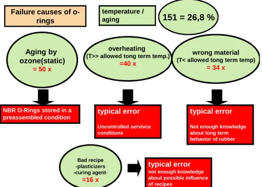 Figure 4 – failure causes due to ageing (heat and oxygen)