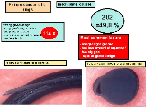 Figure 10 – failure cause: wrong gland design