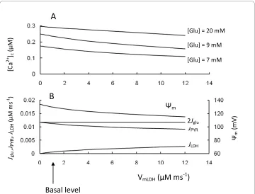Figure 5 Model parameters in response to changes of lactate dehydrogenase activity (VLDH)