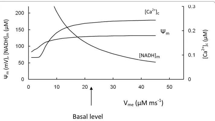 Figure 9 Model parameters in response to changes of the maximal rate of proton flux in F(V1F0 ATPase mph)