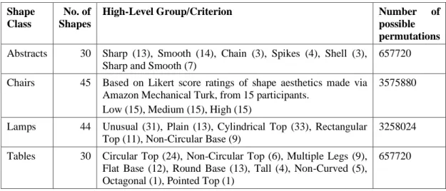 Table 4.1 – High-level groups used to sample shapes for presentation to  participants