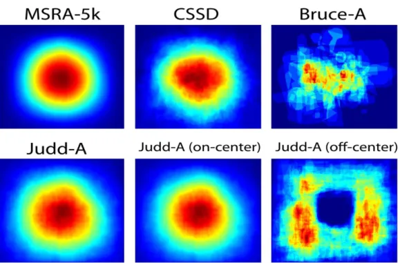 Figure 3.3 – Saliency annotation heatmaps for six image datasets (blue=low  density to red=high density) [80]