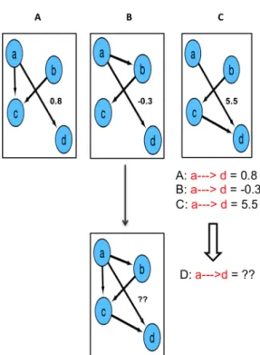 Figure 2.5: A sample quantitative consensus network D derived from the networks A, B and  C predicted by different inference algorithms
