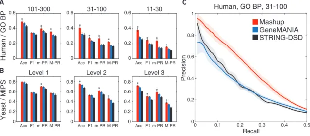Figure 2. Mashup Improves Gene Function Prediction Performance in Human and Yeast
