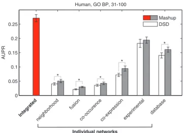 Figure 3. Integrating Multiple Networks Outperforms Individual Net- Net-works in Gene Function Prediction
