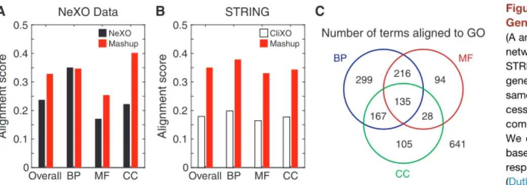 Figure 4. Mashup Improves Network-Based Gene Ontology Reconstruction
