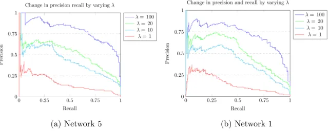 Figure 13: Effect of the noise in location data