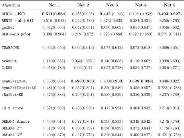 Table 6: DREAM4 size 100 performance with KO expression