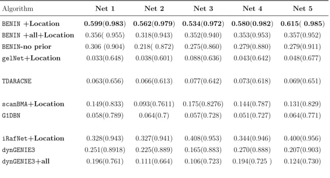 Table 7: DREAM4 size 100 performance with Location data