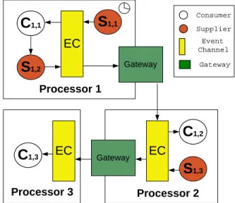 Figure 2.1: Federated Event Channel Structure