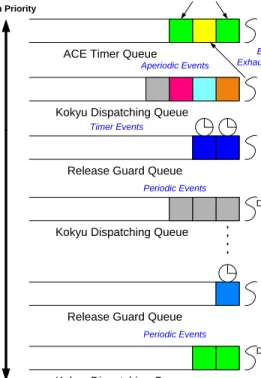 Figure 3.1: Dispatching Framework for DS with RG