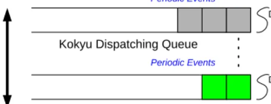 Figure 3.2: Dispatching Framework for AUB