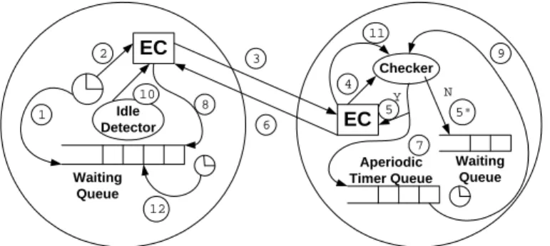 Figure 3.3: Admission Control Mechanisms