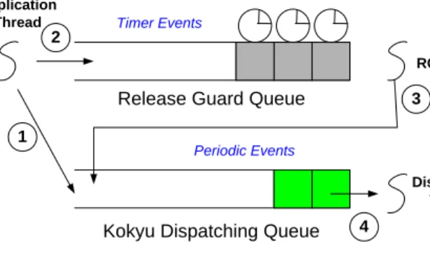 Figure 3.4: Release Guard Mechanism