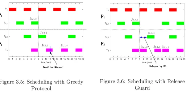 Figure 3.6: Scheduling with Release Guard