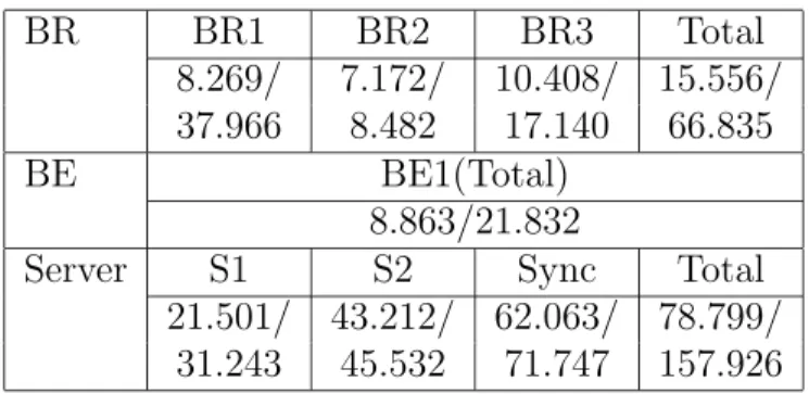 Table 3.1: Mean/Max Overhead of Deferrable Server Mechanisms (µs)
