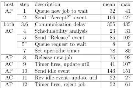 Table 3.2: Admission Control Step Delays (µs)