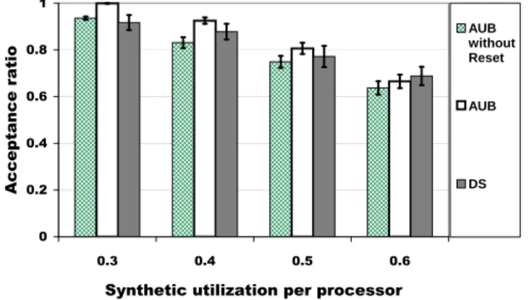 Figure 3.8: Acceptance Ratio Comparison