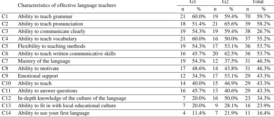 Table 6. Respondents’ perception on the characteristics of effective language teachers  G1 