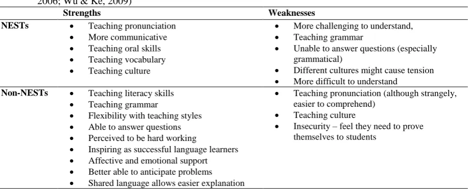 Table 1. Perceived strengths and weaknesses of NESTs and Non-NESTs (synthesised from Arvizu, 2014; Medgyes, 1992; Lasagabaster & Sierra, 2002; Lee & Lew, 2001; Ma, 2012; Mahboob, 2004; Moussu, 2006; Wu & Ke, 2009) 