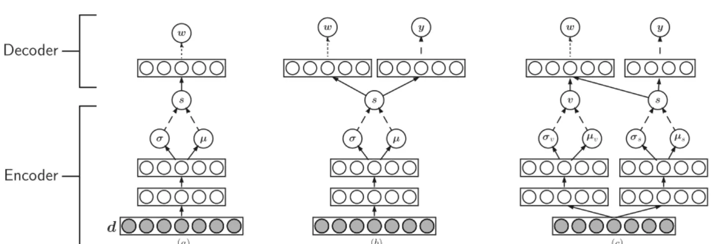 Figure 3.1: Architectures of (a) VDSH, (b) VDSH-S, and (c) VDSH-SP. The dashed line represents a stochastic layer.