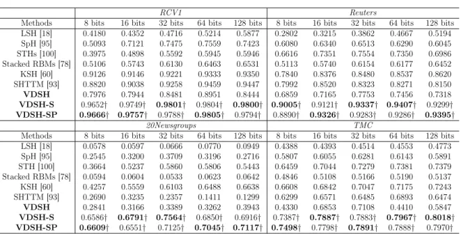 Table 3.1: Precision of the top 100 retrieved documents on four datasets with dif- dif-ferent numbers of hashing bits