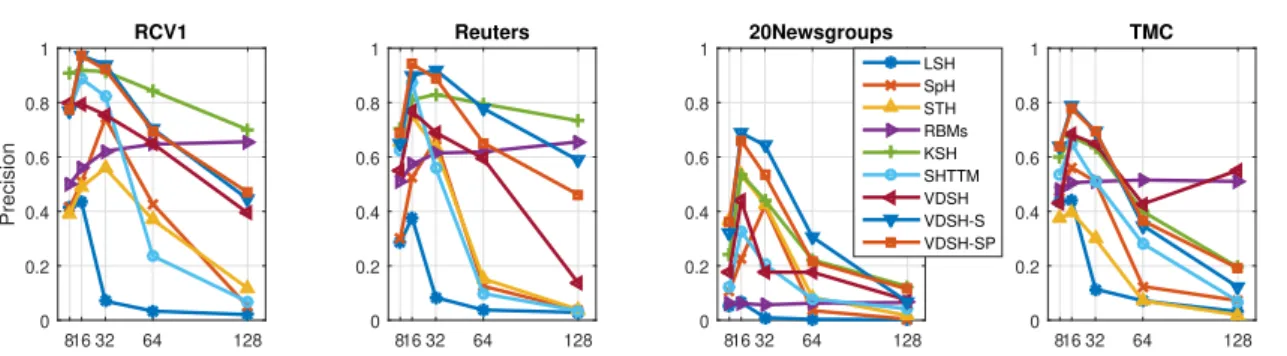 Figure 3.2: The Precision within the Hamming distance of 2 on four datasets with diﬀerent hashing bits.