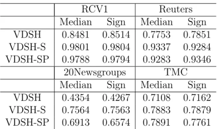 Table 3.2: Precision@100 of using diﬀerent thresholding functions (Median vs Sign) for the proposed models on four testbeds with the 32-bit hash code
