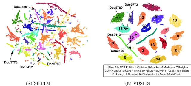Figure 3.4: Visualization of the 32-dimensional document latent semantic vectors by SHTTM and VDSH-S on the 20Newsgroup dataset using t-SNE