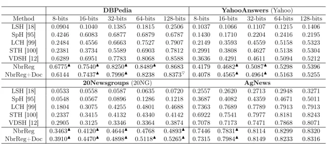 Table 4.1: Precision of the top 100 retrieved documents on four datasets with dif- dif-ferent numbers of hashing bits