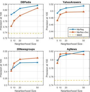 Figure 4.1: Precision@100 for various neighborhood sizes on the proposed models with the 32-bit hash code.